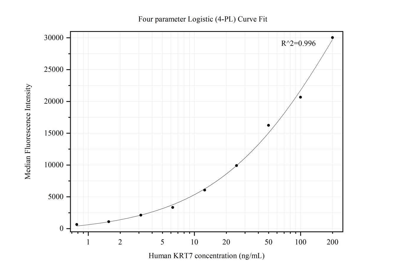 Cytometric bead array standard curve of MP50253-2